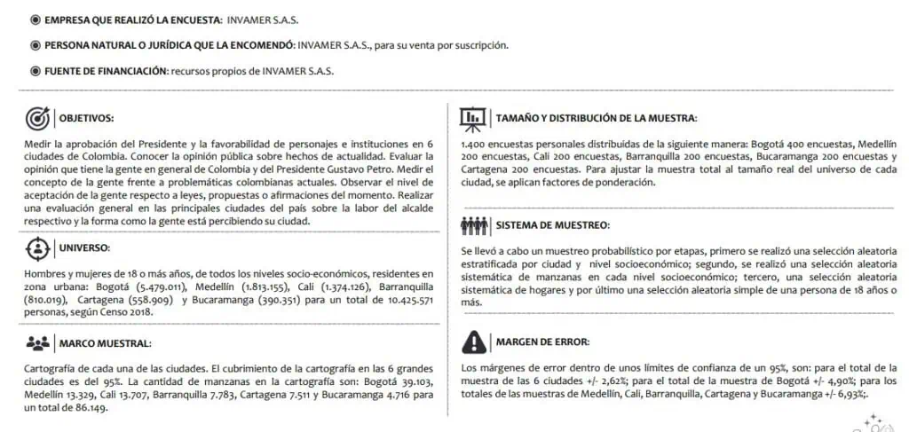 Encuesta Invamer: Aumenta aprobación de presidente Petro en Colombia; así están los alcaldes Invamer
