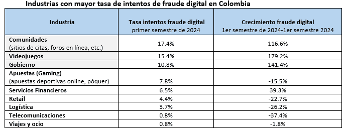 Intentos de fraude digital en Colombia han tenido un crecimiento mayor al 40 % Intentos de fraude digital en Colombia.