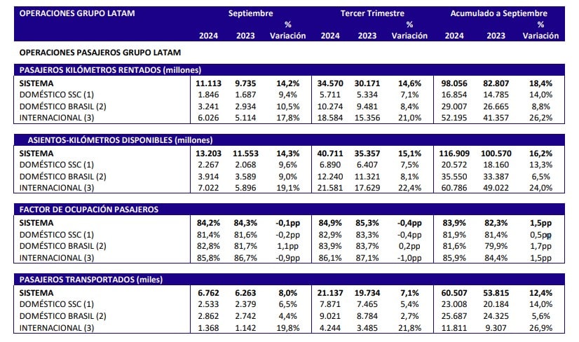 Latam Airlines