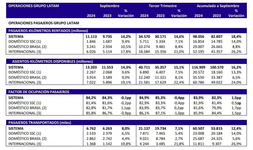 Latam Airlines vuelve al Dow Jones Sustainability Index luego de cinco años Latam Airlines