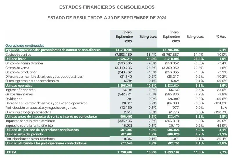 Utilidad e ingresos de Grupo Nutresa cayeron en el tercer trimestre de 2024 Grupo Nutresa