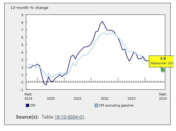 Inflación en Canadá registra nivel más bajo desde febrero de 2021; gasolina cae, pero alimentos suben Inflación de Canadá