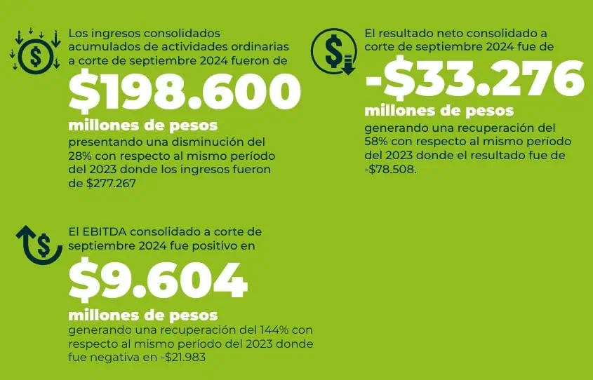 Fabricato reduce significativamente su pérdida a septiembre de 2024 Fabricato
