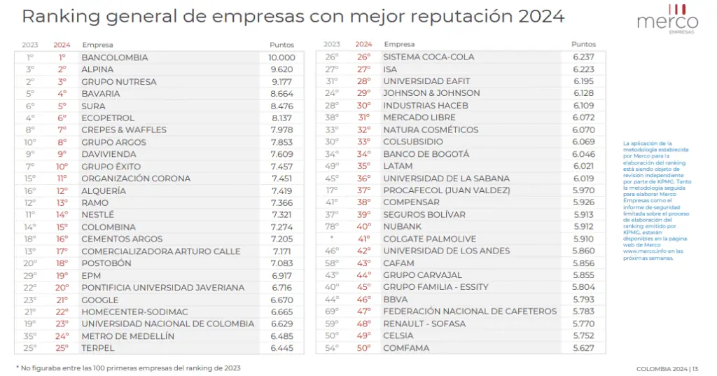 Merco 2024: Este es el top 200 de las empresas con mejor reputación en Colombia Top 50 de merco