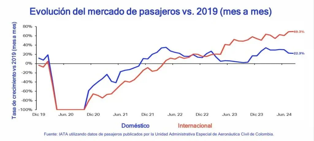Pasajeros y frecuencias en el transporte aéreo en Colombia crecieron a agosto IATA