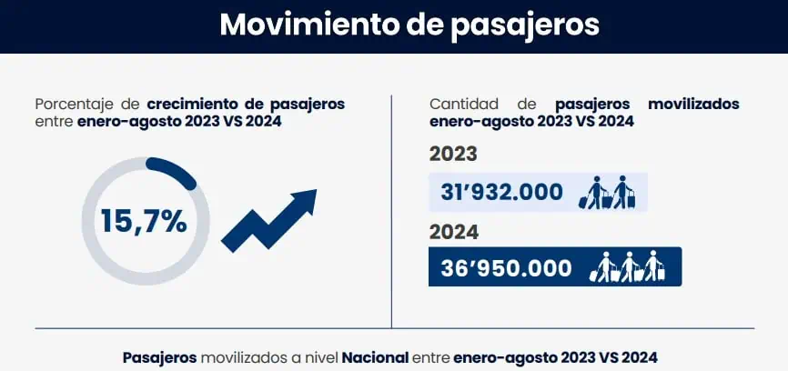 Pasajeros transportados por vía aérea en Colombia crecieron 15 % a agosto Pasajeros en Colombia