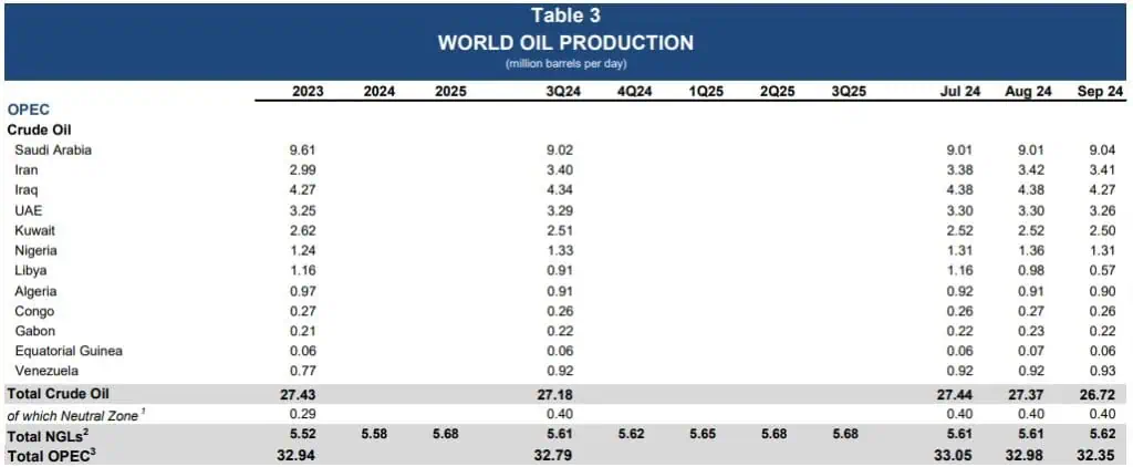 Colombia perderá tercer puesto regional en producción de petróleo: Guyana lo alcanzará en 2 años Colombia perderá tercer puesto regional en producción de petróleo: Guyana lo alcanzará en 2 años