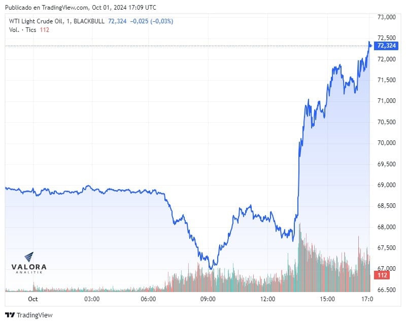 Precio del WTI después del ataque de Irán a Israel.