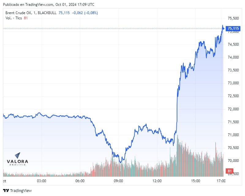 Precio del Brent por el suceso entre Irán e Israel.