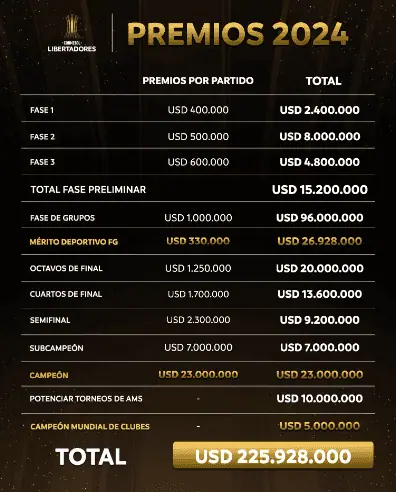 Se definirán los finalistas de la Copa Libertadores 2024: El ganador recibirá el mejor pago del mundo Bolsa de premios para el ganador de la Copa Libertadores 2024.