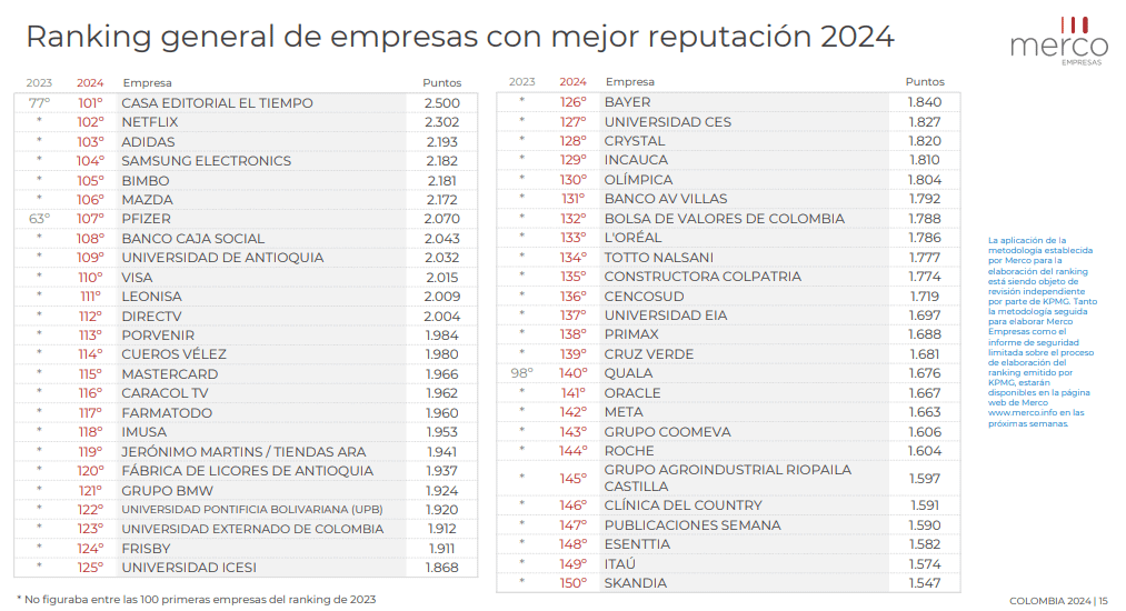 Merco 2024: Este es el top 200 de las empresas con mejor reputación en Colombia Top 150 de Merco
