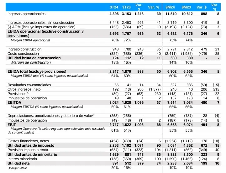 ISA elevó 74 % la utilidad neta en el tercer trimestre de 2024 ISA
