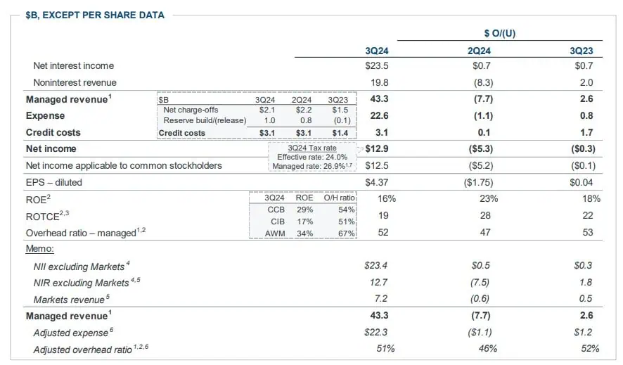 J.P. Morgan, el banco más grande de EE. UU., superó expectativas de sus resultados trimestrales JP. Morgan