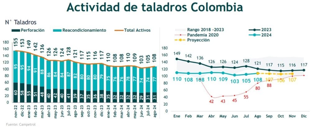 Colombia no había visto una caída tan fuerte en actividad de taladros con petróleo a US$80: Campetrol