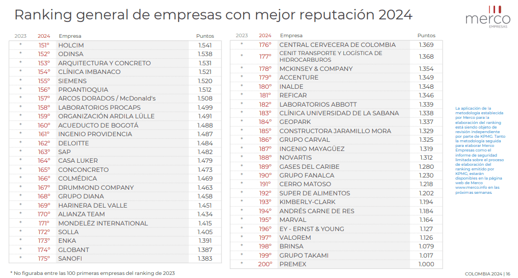 Merco 2024: Este es el top 200 de las empresas con mejor reputación en Colombia Las 200 empresas de Colombia que clasificaron en el ranking 2024.