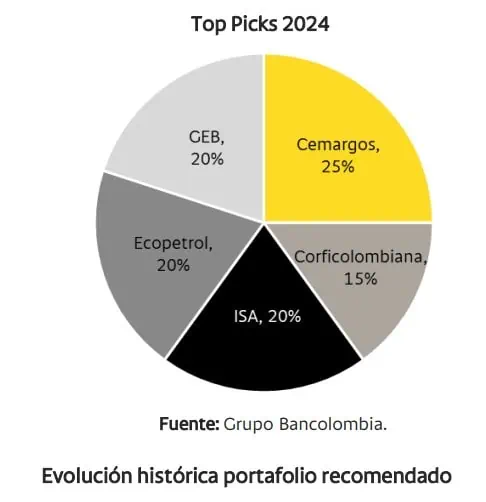 Top Picks de Bancolombia: Sale Grupo Argos y entra Corficolombiana en octubre Bancolombia