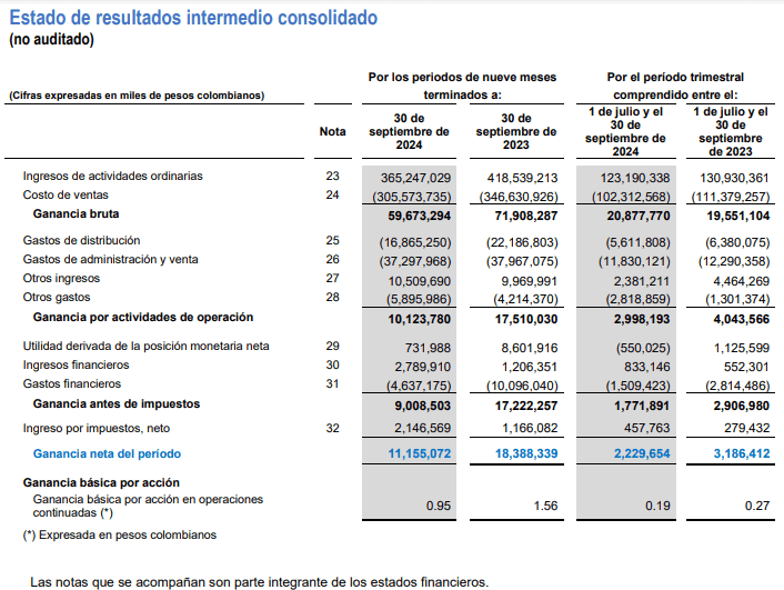 A septiembre, ventas de Enka siguieron su tendencia a la baja: cayeron 12,9%