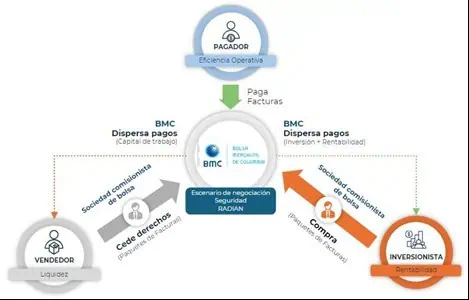 Atra-e, el nuevo mercado bursátil de facturas electrónicas en Colombia: ¿Cómo funciona? A-trae