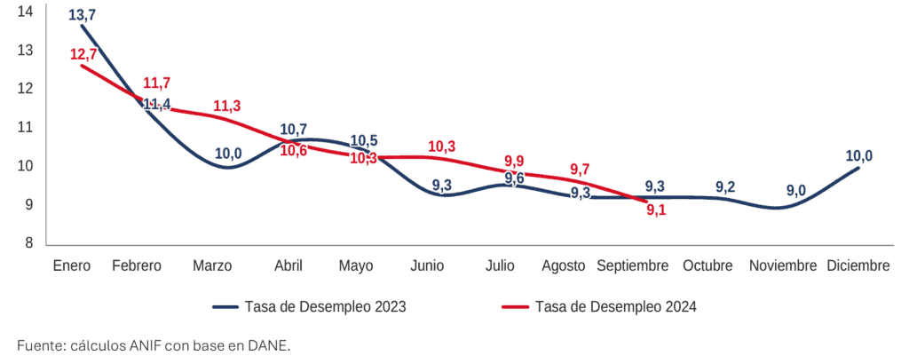 Histórico desempleo, personas buscando trabajo en Colombia