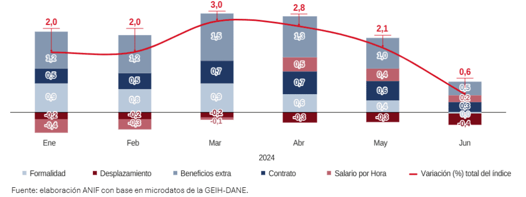 Índice objetivo de calidad de empleo en Colombia