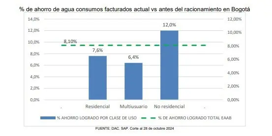 Así ha sido el consumo de agua en Bogotá tras el anuncio de racionamiento Consumo de agua en Bogotá