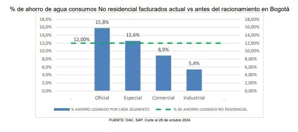 Así ha sido el consumo de agua en Bogotá tras el anuncio de racionamiento Consumo de agua en Bogotá