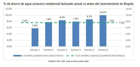 Así ha sido el consumo de agua en Bogotá tras el anuncio de racionamiento Consumo de agua en Bogotá