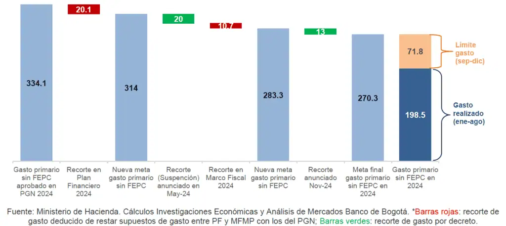 Gobierno de Colombia estaría retomando la senda para cumplir con la Regla Fiscal: analistas Regla fiscal Colombia: gasto gobierno 2024