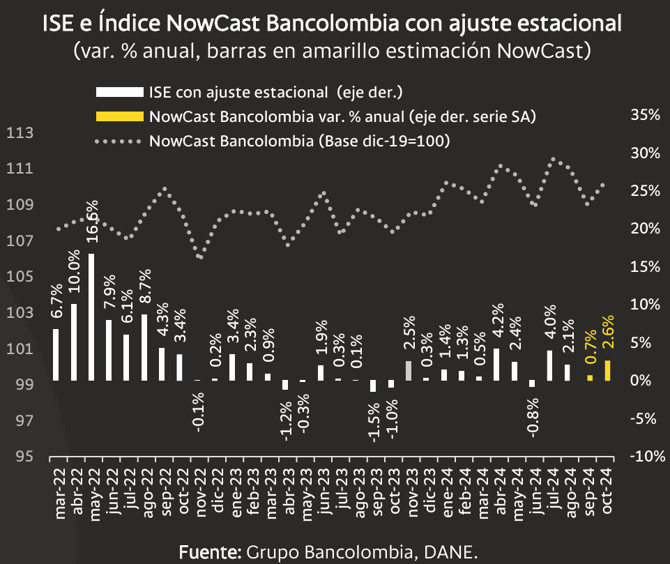 Economía colombiana está ganando tracción: octubre tendría el mejor crecimiento del año Crecimiento económico en Colombia, según el Índice NowCast Bancolombia