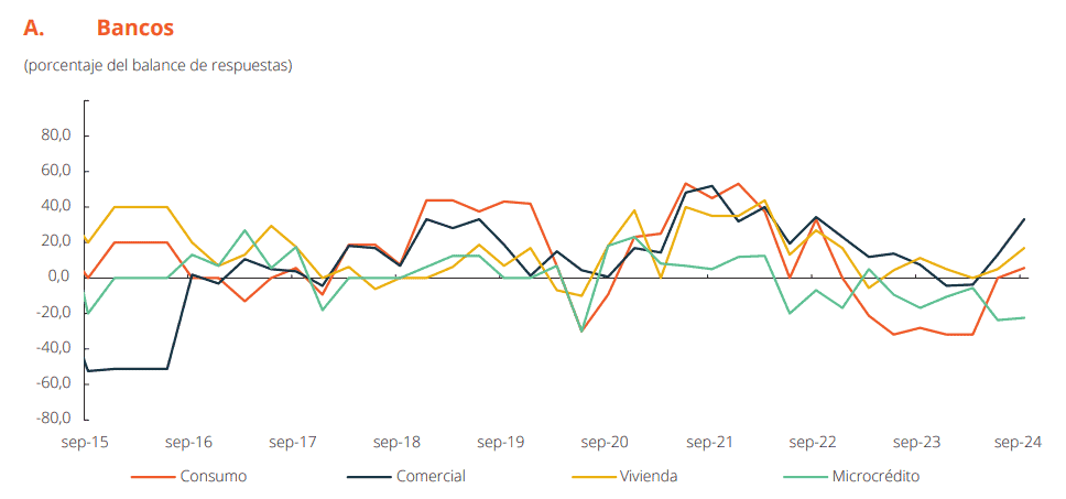 Crédito en Colombia, cambio en la oferta por modalidad