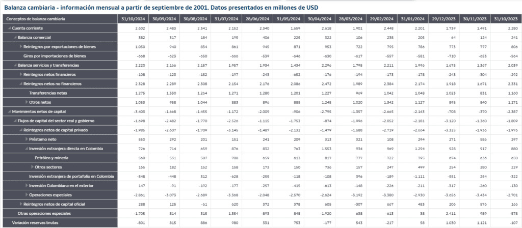 Inversión Extranjera Directa en Colombia cae por sexto mes consecutivo en octubre Inversión Extranjera Directa en Colombia: balanza cambiaria
