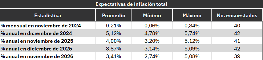 El dólar seguirá en $4.400 en noviembre y la tasa de interés bajaría 50 puntos en diciembre: Encuesta BanRep El dólar seguirá en $4.400 en noviembre y la tasa de interés bajaría 50 puntos en diciembre: Encuesta BanRep