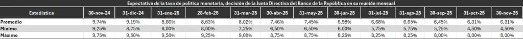 El dólar seguirá en $4.400 en noviembre y la tasa de interés bajaría 50 puntos en diciembre: Encuesta BanRep El dólar seguirá en $4.400 en noviembre y la tasa de interés bajaría 50 puntos en diciembre: Encuesta BanRep
