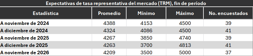 El dólar seguirá en $4.400 en noviembre y la tasa de interés bajaría 50 puntos en diciembre: Encuesta BanRep El dólar seguirá en $4.400 en noviembre y la tasa de interés bajaría 50 puntos en diciembre: Encuesta BanRep