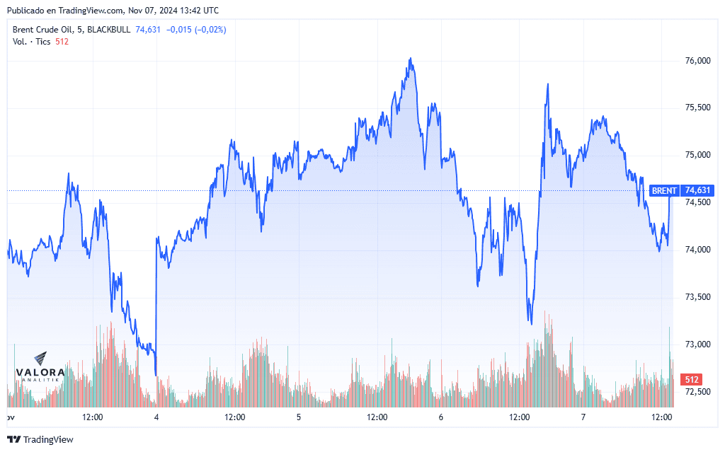 Lo que está en juego en Medio Oriente tras la victoria de Trump en EE. UU. Precio del Brent este 7 de noviembre.