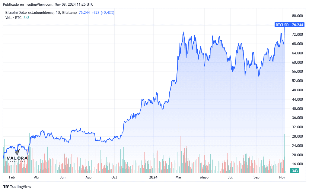 Bitcoin alcanza su nuevo récord histórico Así está el precio del bitcoin este viernes 8 de noviembre.