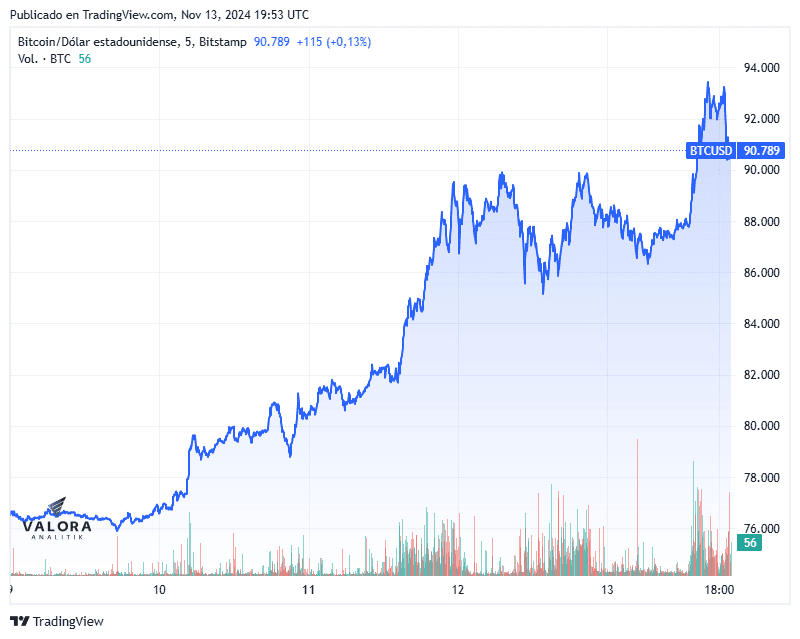 Bitcoin supera por primera vez la barrera de los US$90.000 Precio del bitcoin