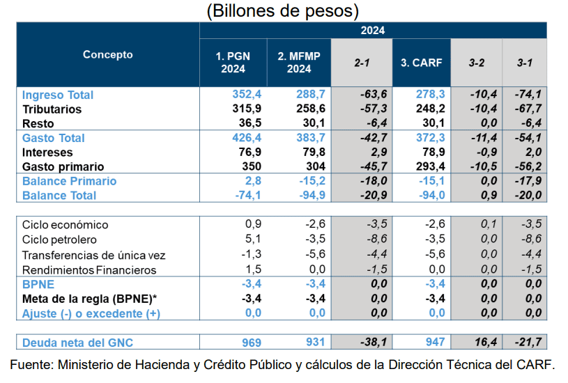 Comité de Regla Fiscal insiste: Gobierno Petro sigue en alto riesgo de incumplir metas fiscales en 2024 Regla Fiscal Colombia: balance del gobierno nacional central, 2024