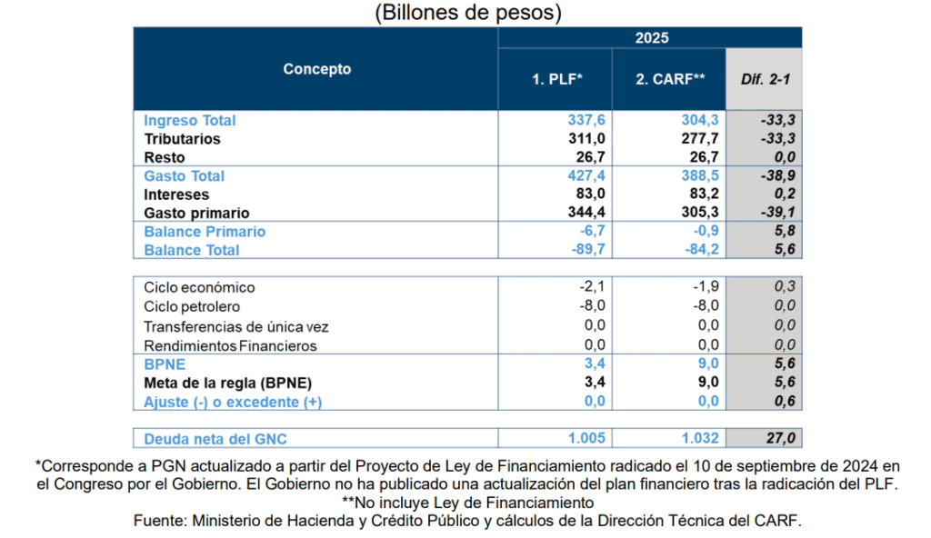 Comité de Regla Fiscal insiste: Gobierno Petro sigue en alto riesgo de incumplir metas fiscales en 2024 Regla Fiscal Colombia: balance del gobierno nacional central, 2025
