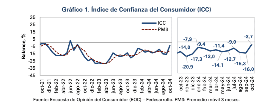 Confianza del consumidor tuvo importante mejora en Colombia y volvió a niveles de más de dos años Confianza del consumidor en octubre 2024