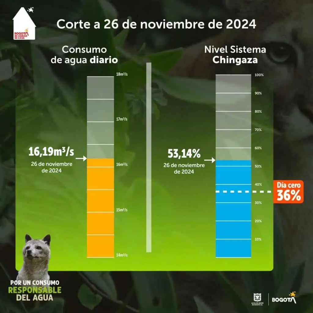 Nivel en embalses de Bogotá bajó y se aleja de la meta: Consumo de agua aumentó Nivel en embalses de Bogotá bajó y se aleja de la meta: Consumo de agua aumentó