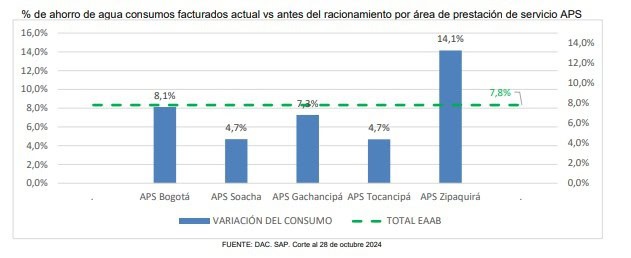 Consumo de agua en Bogotá