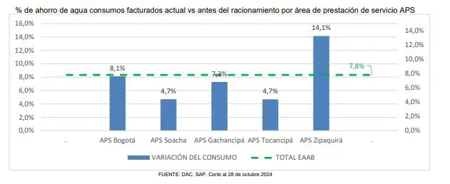 Así ha sido el consumo de agua en Bogotá tras el anuncio de racionamiento Consumo de agua en Bogotá