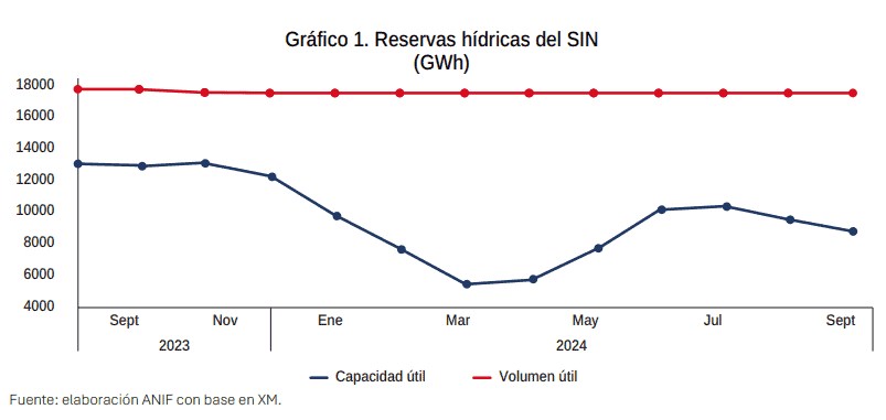 Nivel de embalses sigue preocupando al sector de energía en Colombia: revelan previsiones