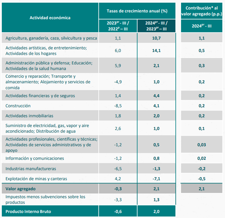 Economía colombiana creció 2 % en el tercer trimestre, levemente por debajo de la expectativa del mercado Economía colombiana por sectores, tercer trimestre 2024