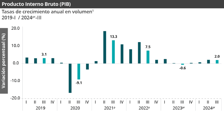 Economía colombiana creció 2 % en el tercer trimestre, levemente por debajo de la expectativa del mercado Economía colombiana, histórico crecimiento