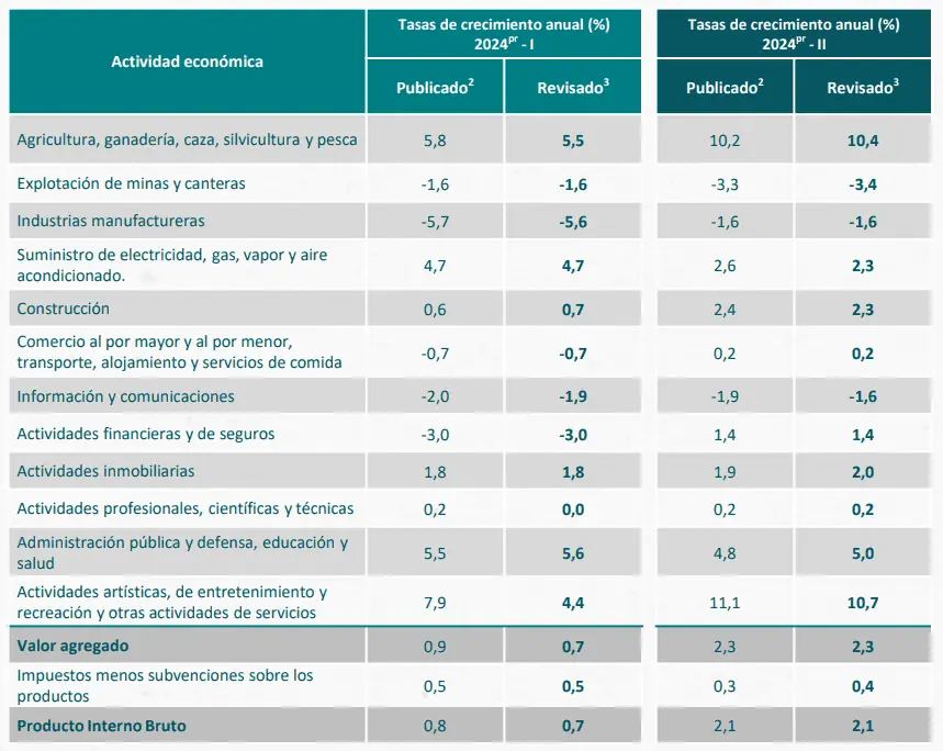 Economía colombiana creció 2 % en el tercer trimestre, levemente por debajo de la expectativa del mercado Economía colombiana, revisiones al crecimiento antes publicado