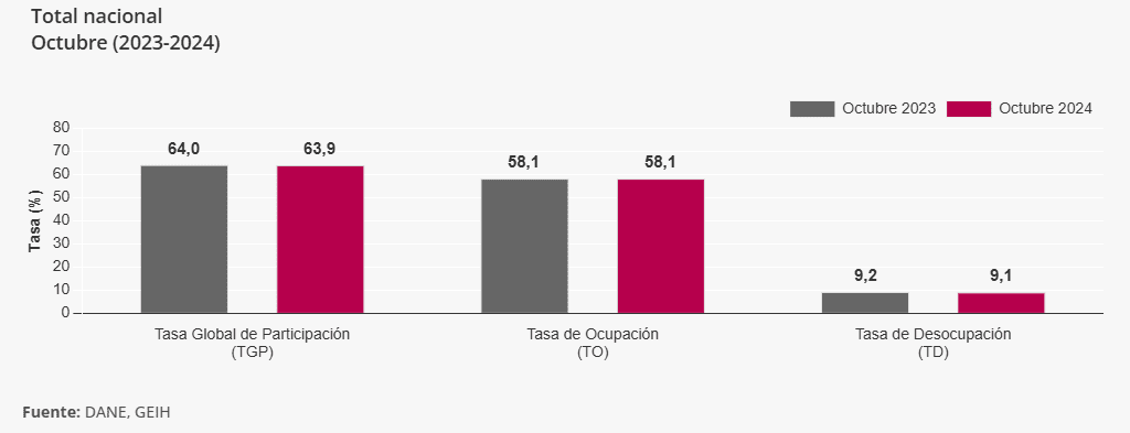 Desempleo en Colombia bajó levemente al 9,1 % para octubre Desempleo en Colombia, octubre 2024