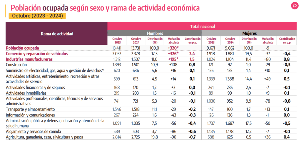 Desempleo en Colombia, ocupados por ramas, octubre 2024