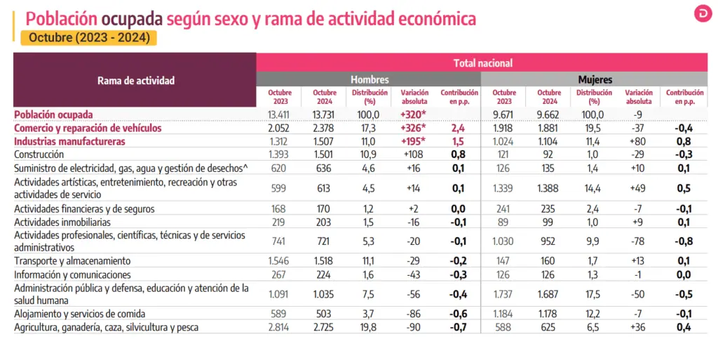 Desempleo en Colombia bajó levemente al 9,1 % para octubre Desempleo en Colombia, ocupados por ramas, octubre 2024
